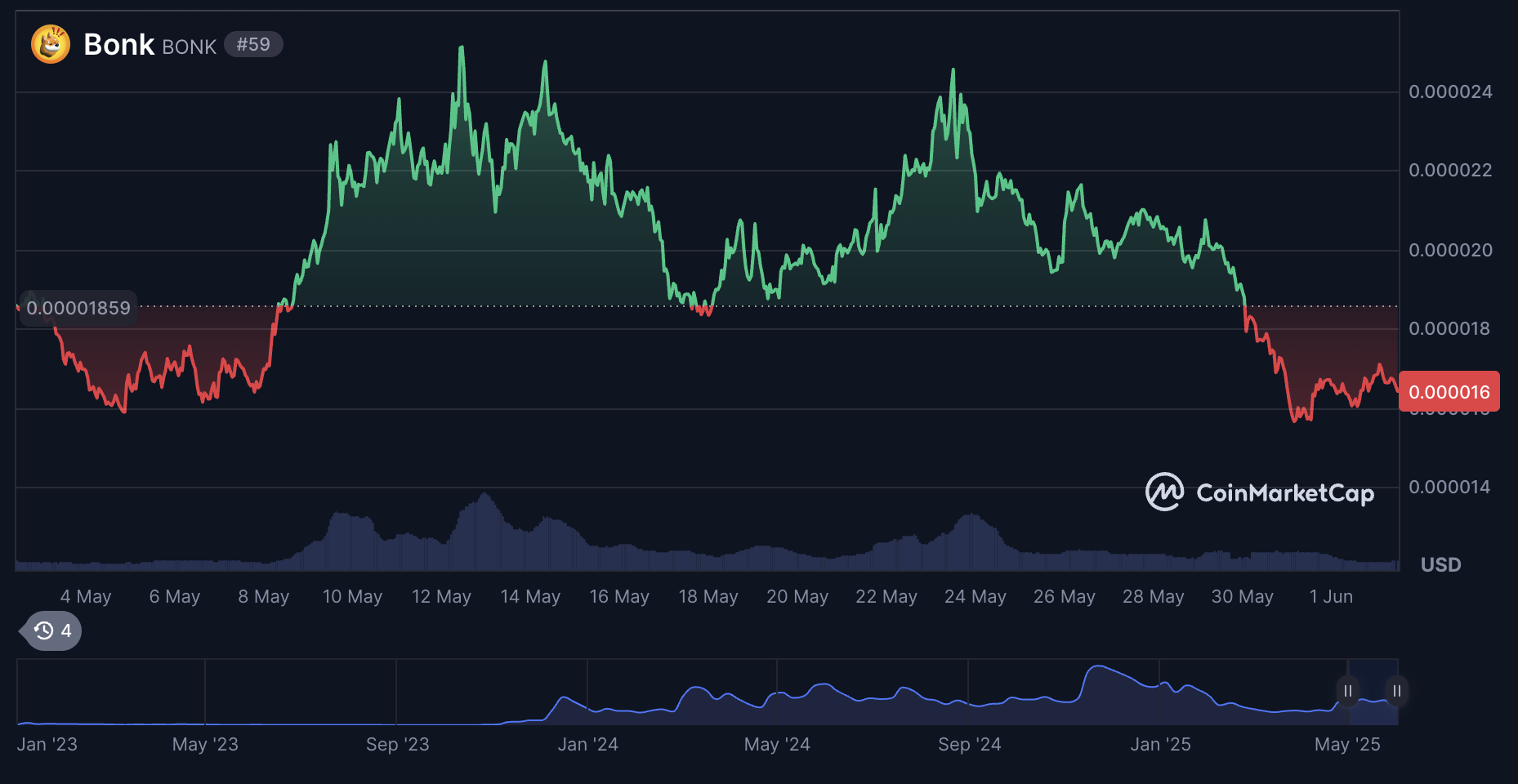 Will Bonk Coin Reach $1?